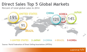 MLM Top 5 Global Markets