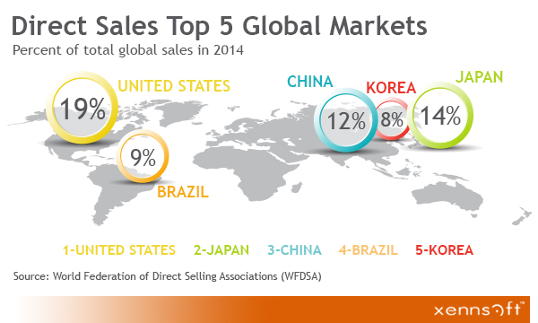 MLM Top 5 Global Markets