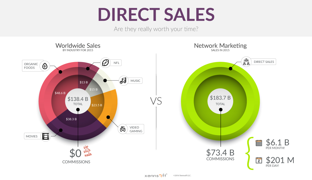 Direct Sales Infographic By Xennsoft - MLM Software : multilevel marketing  software and services