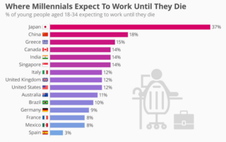 Millennials Work Until You Die