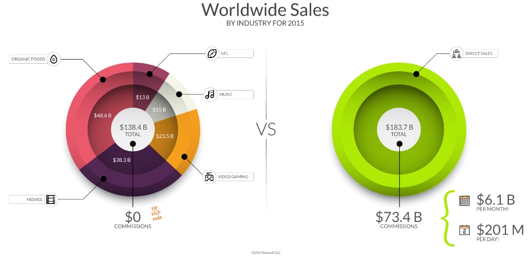 Direct-Sales-Infographic-SalesInBillions_Small