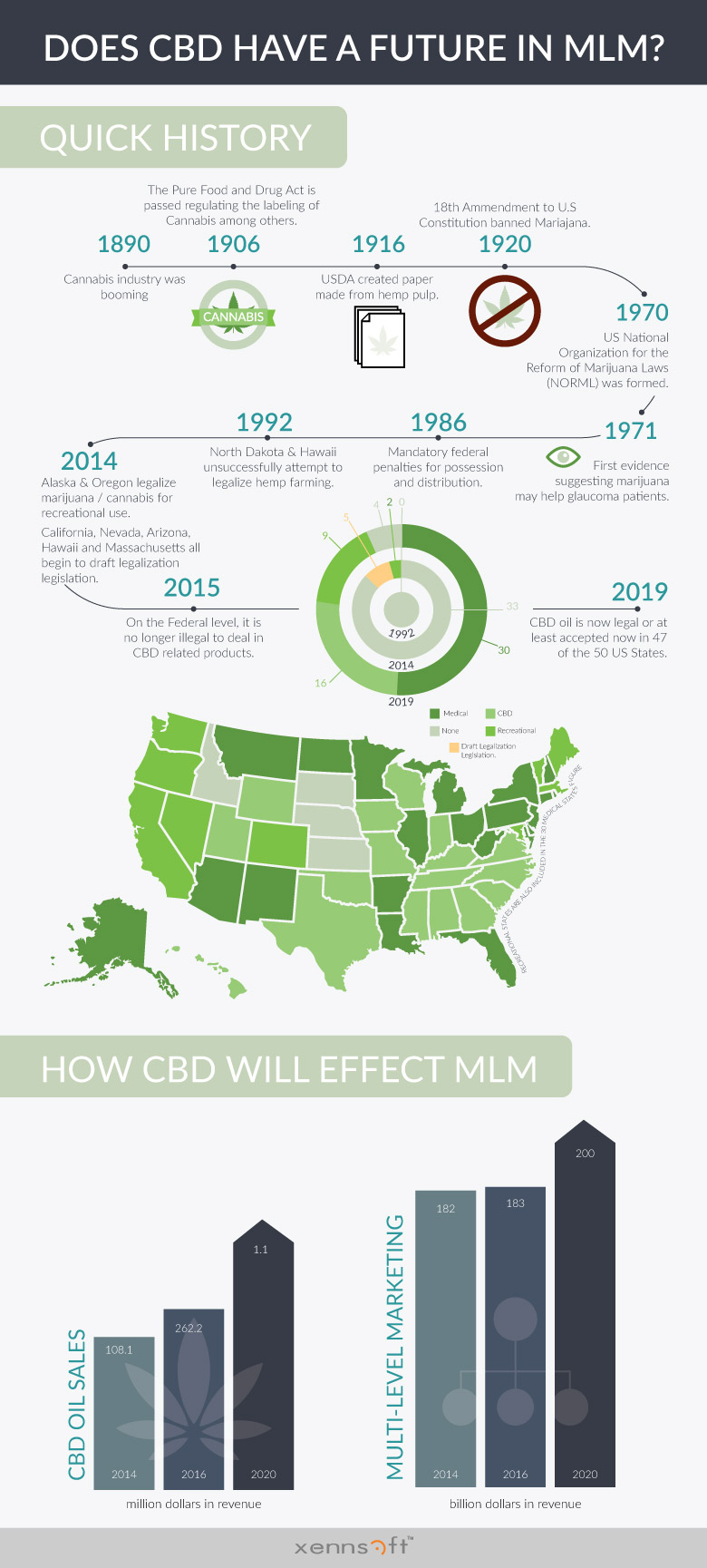 Xennsoft CBD Infographis